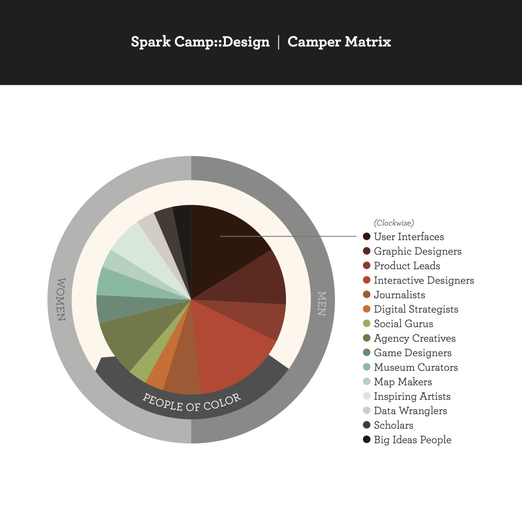 This is the camper matrix from our Design Spark Camp.
